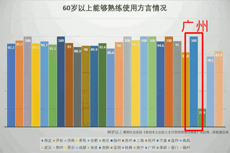 72%廣州青少年熟練掌握粵語？只有我們看到了背后的隱憂