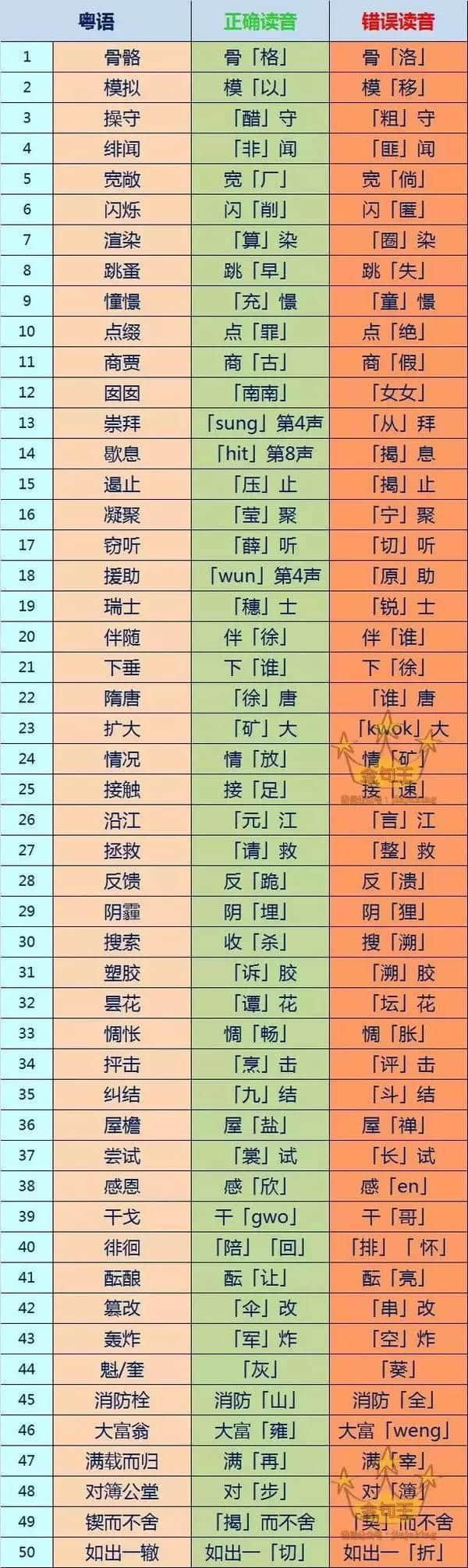 最緊要正音:99%廣東人都會讀錯嘅粵語 最緊要正音:99%廣東人都會讀錯嘅粵語