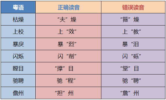 最緊要正音:99%廣東人都會讀錯嘅粵語 最緊要正音:99%廣東人都會讀錯嘅粵語