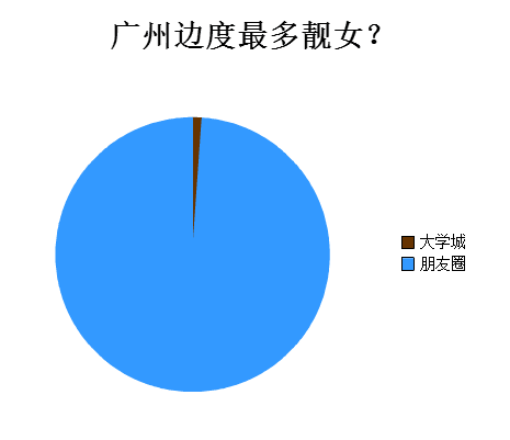 廣州人會喺朋友圈發(fā)啲乜？