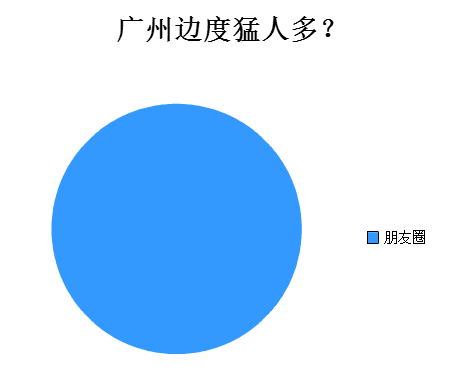 廣州人會喺朋友圈發(fā)啲乜？
