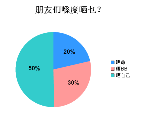 廣州人會喺朋友圈發(fā)啲乜？