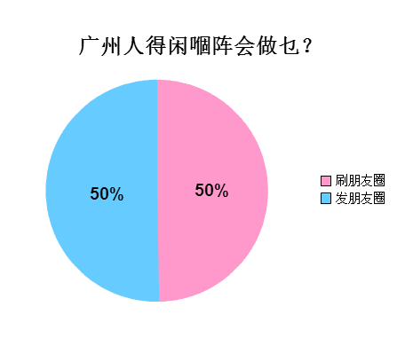 廣州人會喺朋友圈發(fā)啲乜？