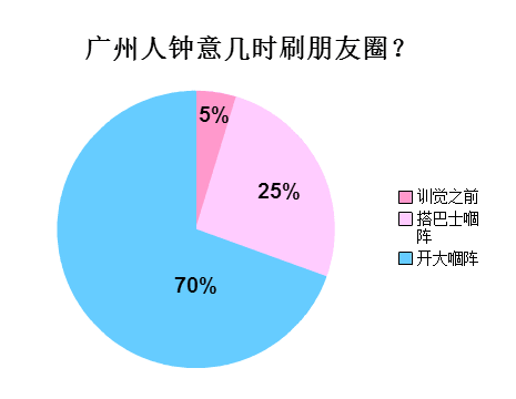 廣州人會喺朋友圈發(fā)啲乜？