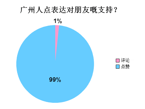 廣州人會喺朋友圈發(fā)啲乜？