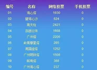 廣州塔仲有其他名？嚟返個(gè)大起底
