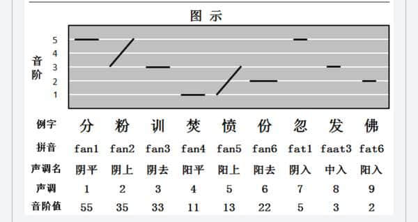 廣東人讀完，100%掌握粵語9個音調(diào)！
