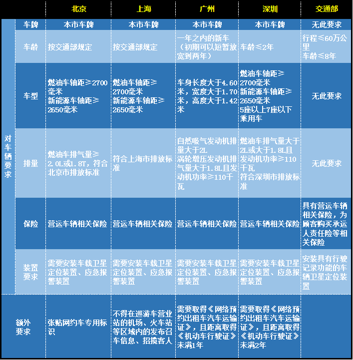 最嚴(yán)網(wǎng)約車新政出爐，廣州可能重新上演打車難、打車貴！