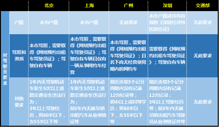 最嚴(yán)網(wǎng)約車新政出爐，廣州可能重新上演打車難、打車貴！