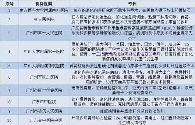 廣州各大醫(yī)院實(shí)力排行！用唔著就梗系飲得杯落啦！