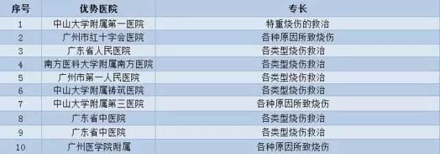 廣州各大醫(yī)院實(shí)力排行！用唔著就梗系飲得杯落啦！