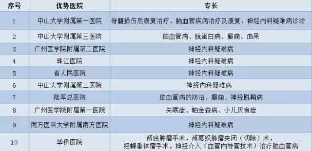 廣州各大醫(yī)院實(shí)力排行！用唔著就梗系飲得杯落啦！