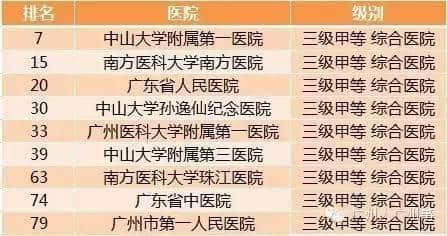 廣州各大醫(yī)院實(shí)力排行！用唔著就梗系飲得杯落啦！