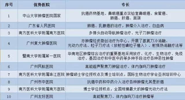 廣州各大醫(yī)院實(shí)力排行！用唔著就梗系飲得杯落啦！