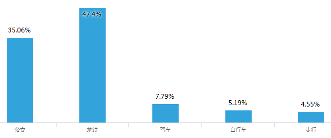話畀你老世知：喺廣州準(zhǔn)時(shí)返工有幾難！