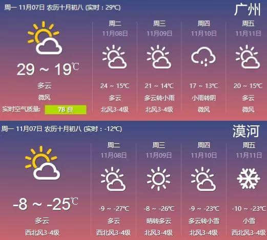 聽講今日“立冬”？身處廣州嘅我差啲中暑！