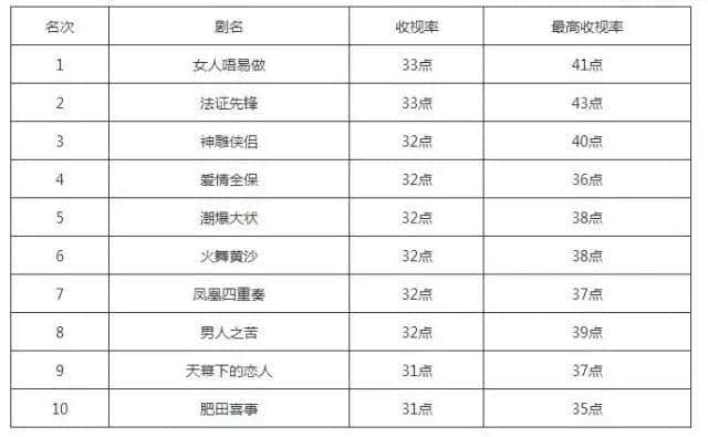 TVB視帝視后再多，可以用“最”字形容嘅得呢幾個(gè)