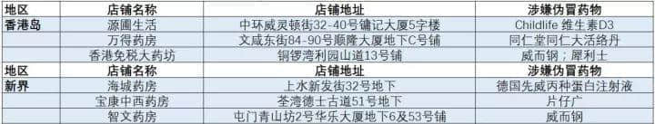 廣州人注意！香港又一假藥集團遭曝光，已有多人被騙！快看看你買的這種藥……