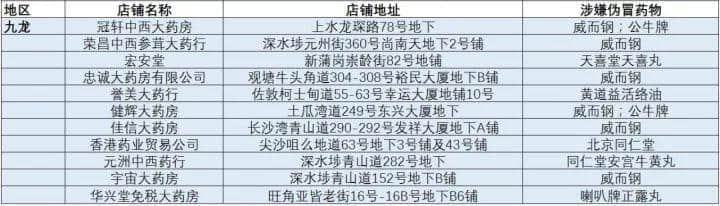 廣州人注意！香港又一假藥集團遭曝光，已有多人被騙！快看看你買的這種藥……