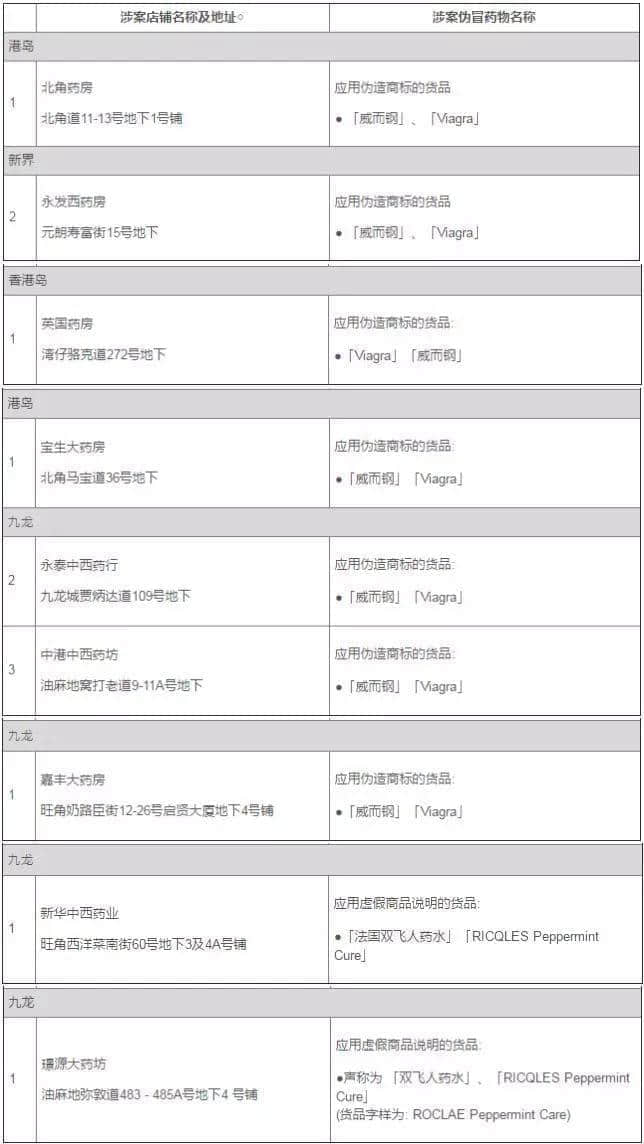 廣州人注意！香港又一假藥集團遭曝光，已有多人被騙！快看看你買的這種藥……