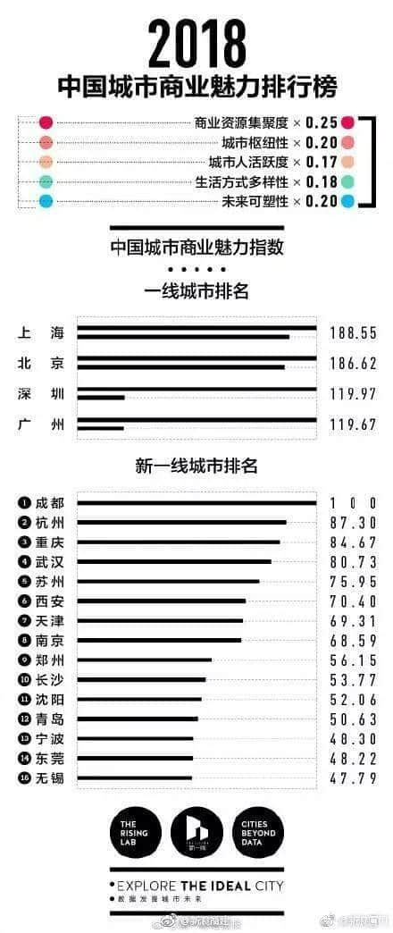 “上北深廣”還是“北上廣深”，廣州人真的不care嗎？