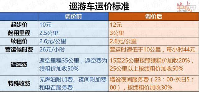 來真的 | 廣州的士宣布調(diào)價(jià)，從此我就靠11路公交