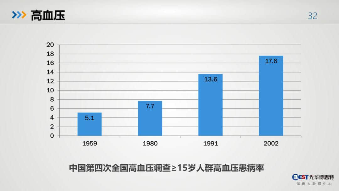 中國(guó)健康大數(shù)據(jù)