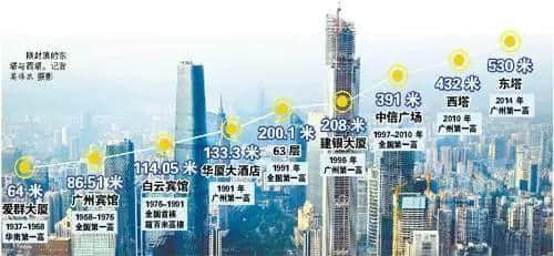 老廣州，你老了嗎？