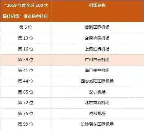 從“亞洲最差”到“全球第39”，白云機場得到廣州人的認可了嗎？