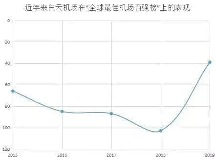 從“亞洲最差”到“全球第39”，白云機場得到廣州人的認可了嗎？