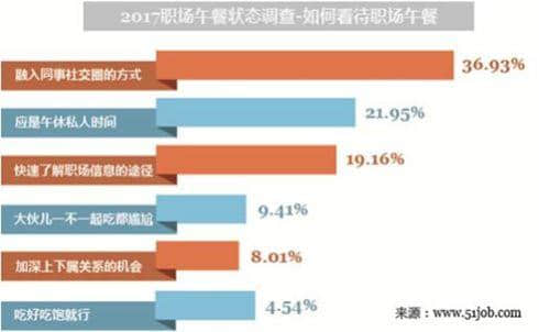 50塊錢一碗面，是珠江新城職場(chǎng)社交的最低入場(chǎng)券
