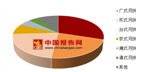 廣式月餅憑什么能一統(tǒng)江湖？