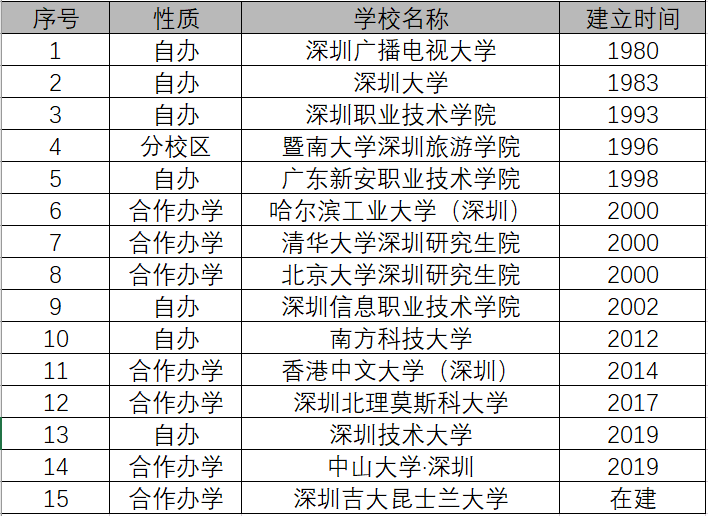 深圳高等教育狂飆突進(jìn)，廣州中心地位岌岌可危？