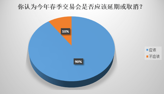 疫情下的糾結(jié)：本屆廣交會應(yīng)該延期還是取消？