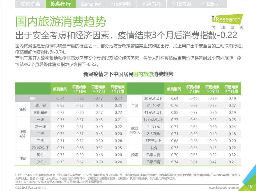 若餐飲業(yè)是疫情的重癥病人，那旅游業(yè)已下達(dá)病危通知書！