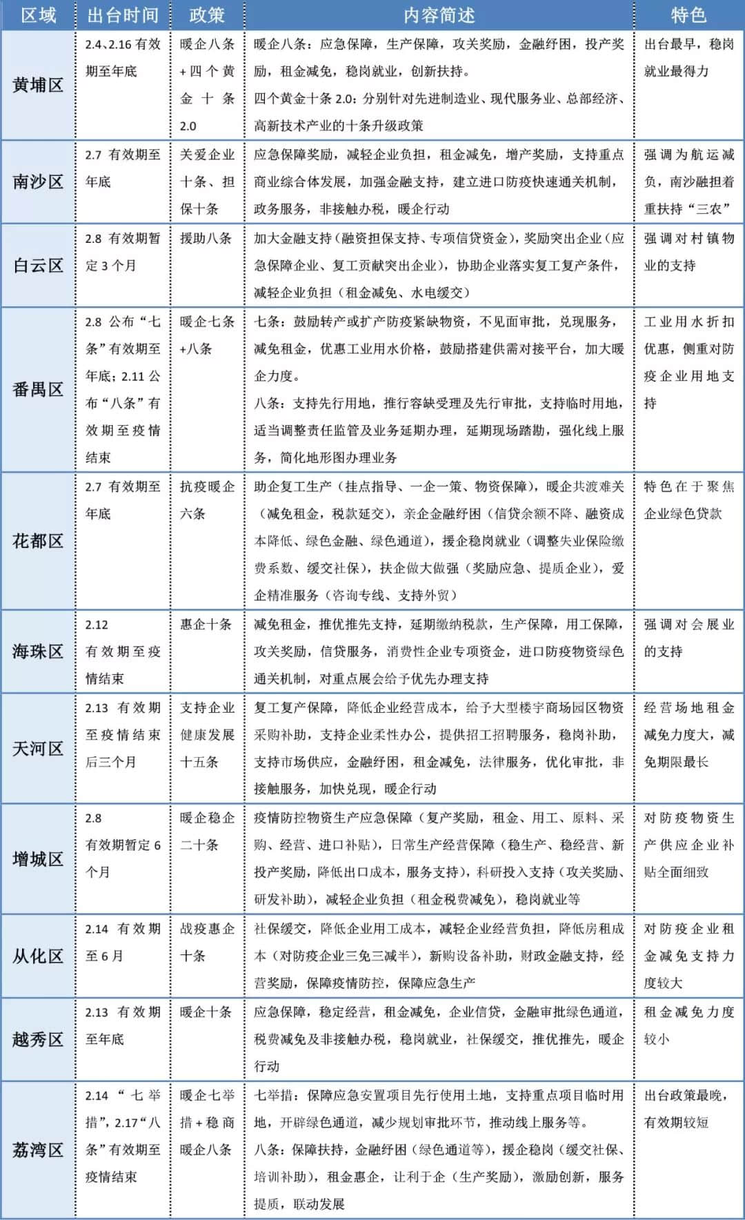 廣州11區(qū)“暖企”行動(dòng)大比拼：黃埔反應(yīng)最快，荔灣力度最小