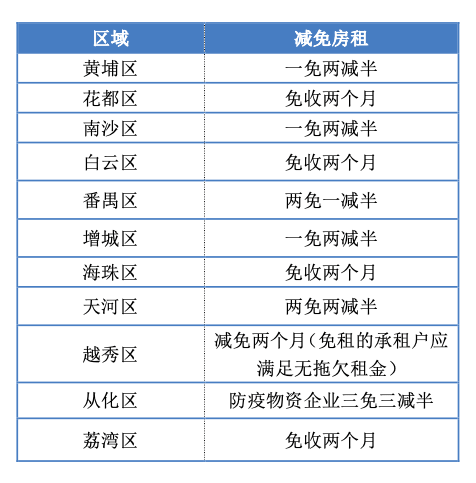 廣州11區(qū)“暖企”行動(dòng)大比拼：黃埔反應(yīng)最快，荔灣力度最小
