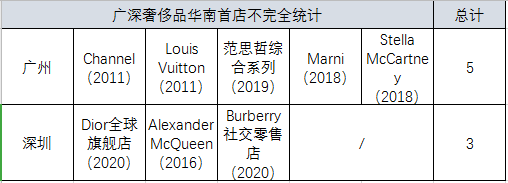 Old money廣州和New money深圳，哪個(gè)對(duì)首店更有吸引力？
