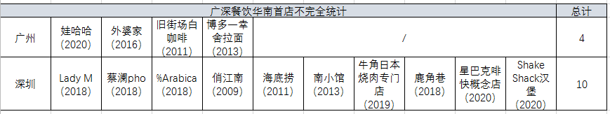 Old money廣州和New money深圳，哪個(gè)對(duì)首店更有吸引力？