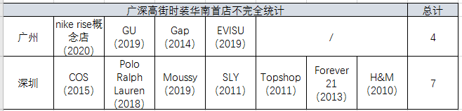 Old money廣州和New money深圳，哪個(gè)對(duì)首店更有吸引力？