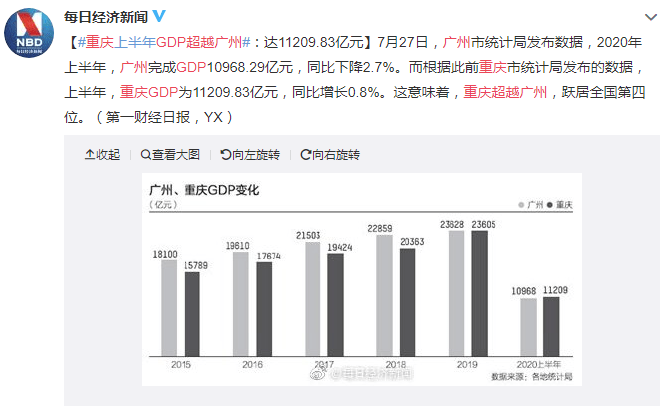 廣州人，為何在“重慶GDP超越廣州”后依然淡定？