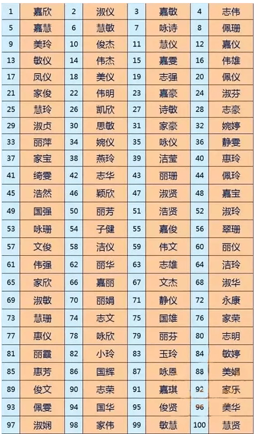 “嘉欣”風(fēng)光不再！現(xiàn)在的廣東父母竟然最愛用這個(gè)名字......
