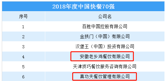 “真功夫”敗給“老鄉(xiāng)雞”，廣東還有能打的快餐品牌嗎？