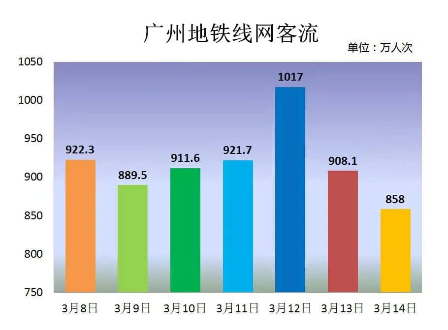 地鐵冇冷氣、公交在限速......廣州打工仔通勤有幾難？