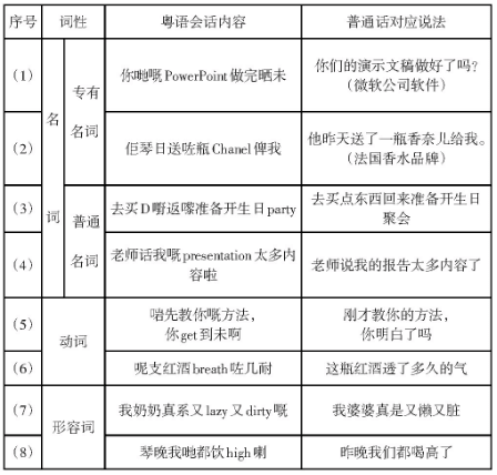 香港粵語混英文VS廣州粵語混普通話，哪個(gè)“潮”哪個(gè)“Low”？
