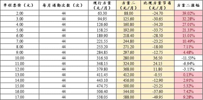公交優(yōu)惠方案選1或選2？廣州市民：我可以不選嗎！