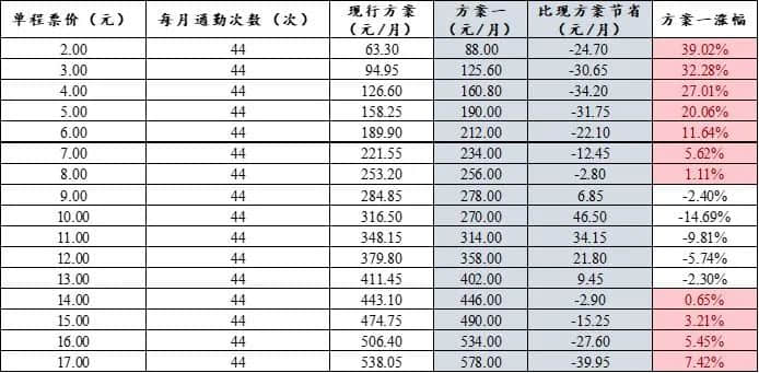 公交優(yōu)惠方案選1或選2？廣州市民：我可以不選嗎！