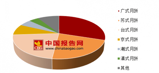 如何判斷是否正宗廣東人？就看今天的早餐是不是月餅！
