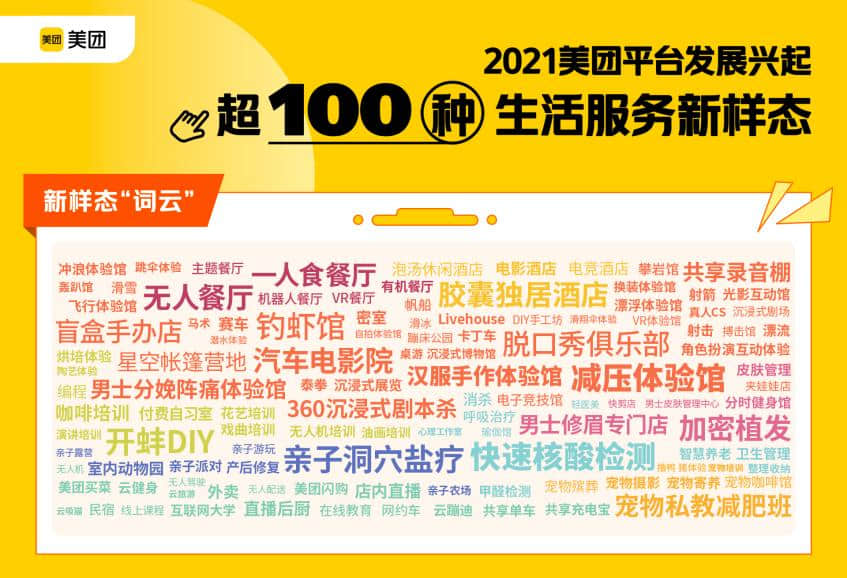 ▲ 2021年在美團平臺上發(fā)展興起的超過100種生活服務(wù)新樣態(tài)圖譜。