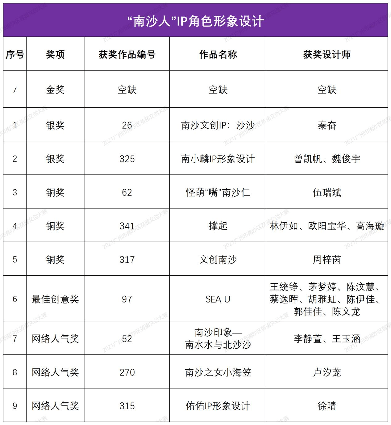 金銀銅獎、最佳創(chuàng)意獎、網(wǎng)絡人氣獎